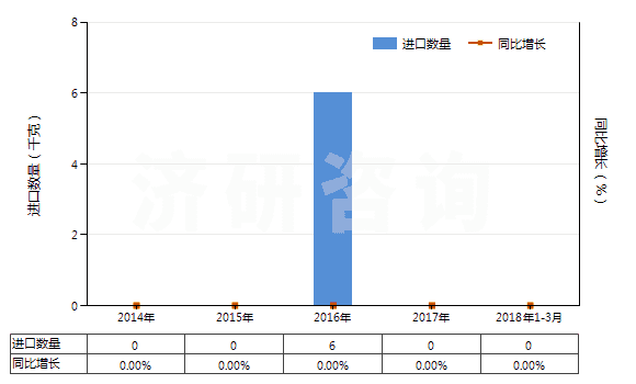 2014-2018年3月中國安非拉酮、美沙酮和去甲美沙酮以及它們的鹽(HS29223100)進(jìn)口量及增速統(tǒng)計(jì)